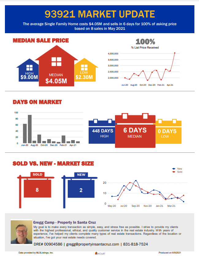 Single Family Homes Market Trends by Zip Code